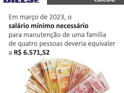 O DIEESE divulga hoje, 10/04, os dados de março da Pesquisa Nacional da Cesta Básica de Alimentos (PNCBA).
